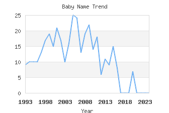 Baby Name Popularity