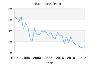 Baby Name Popularity