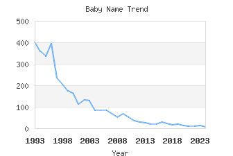 Baby Name Popularity