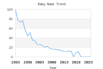 Baby Name Popularity