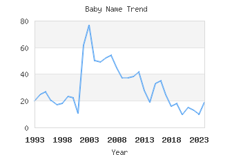 Baby Name Popularity