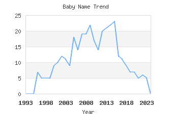 Baby Name Popularity