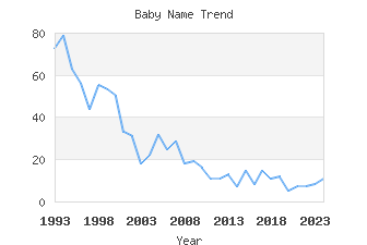 Baby Name Popularity