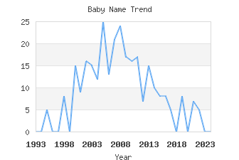 Baby Name Popularity