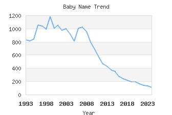 Baby Name Popularity