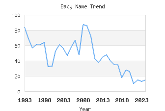 Baby Name Popularity