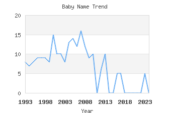 Baby Name Popularity