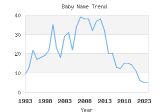 Baby Name Popularity