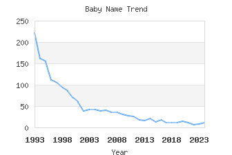 Baby Name Popularity