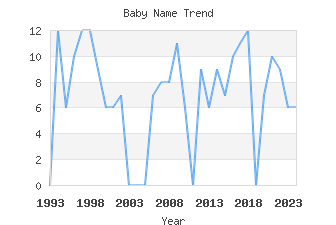 Baby Name Popularity