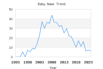 Baby Name Popularity