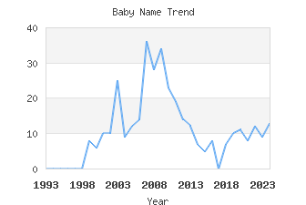 Baby Name Popularity