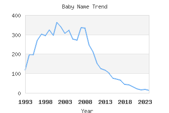 Baby Name Popularity