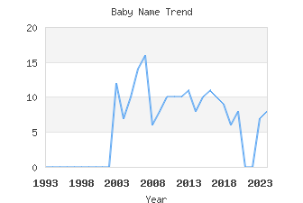 Baby Name Popularity