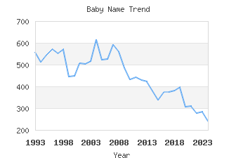 Baby Name Popularity