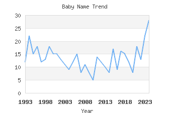 Baby Name Popularity