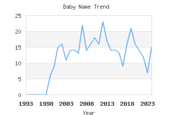 Baby Name Popularity