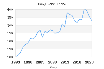 Baby Name Popularity