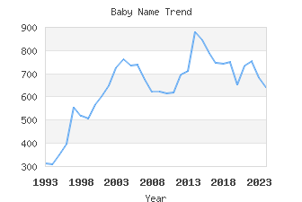 Baby Name Popularity