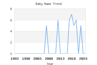 Baby Name Popularity