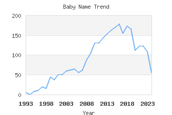 Baby Name Popularity