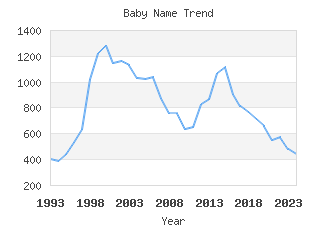 Baby Name Popularity