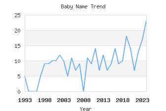 Baby Name Popularity