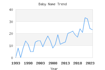 Baby Name Popularity