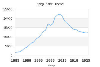 Baby Name Popularity