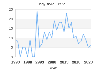 Baby Name Popularity