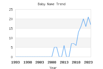 Baby Name Popularity