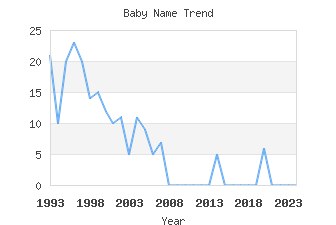 Baby Name Popularity