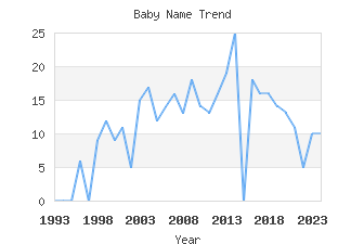 Baby Name Popularity