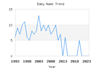 Baby Name Popularity