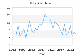 Baby Name Popularity