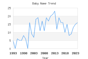 Baby Name Popularity