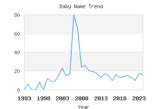 Baby Name Popularity