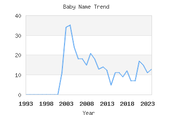 Baby Name Popularity