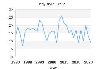 Baby Name Popularity