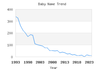 Baby Name Popularity