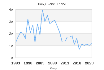 Baby Name Popularity