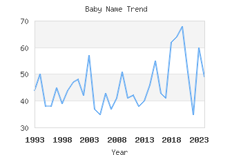 Baby Name Popularity