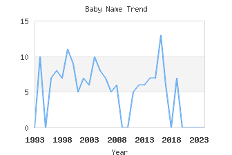 Baby Name Popularity