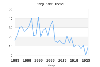 Baby Name Popularity