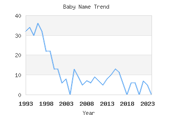 Baby Name Popularity