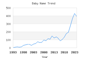 Baby Name Popularity