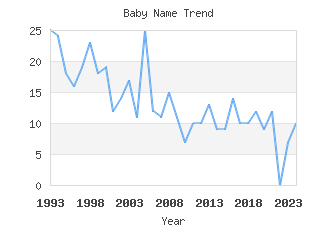 Baby Name Popularity