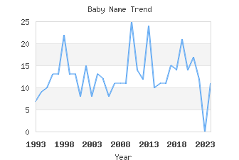 Baby Name Popularity