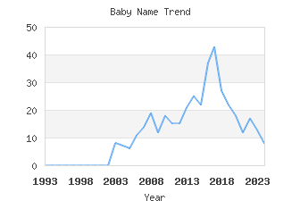 Baby Name Popularity