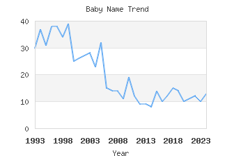 Baby Name Popularity